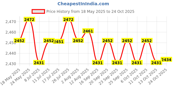 amazon.in calandis CALANDIS® Obd2 Diagnostic Cable Spare Parts for Launch Scanners Crp129 calandis Price History Graph from 18 May 2025 to 24 Oct 2025