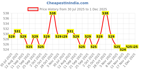 amazon.in CALANDIS® Open Security Oval Head Repair Tool Key Bit for Jura Toscana Coffee Machines | 316 Stainless Steel | 1 Piece Coffee Machine Repair Tool Key6 Pieces Rubber Gasket Price History Graph from 30 Jul 2025 to 30 Nov 2025
