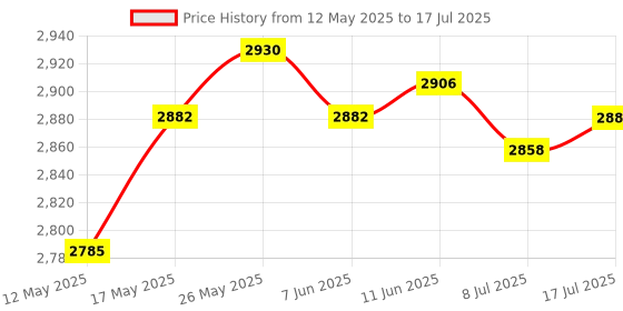 amazon.in CALANDIS® Orico 4Port Pci-E to Usb3.0 Super Speed Pci Express Card Adapter Vli800 Pc Price History Graph from 12 May 2025 to 17 Jul 2025