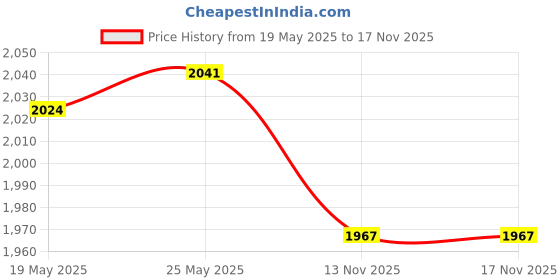 amazon.in CALANDIS® Outdoor Primitive Fire Starter Tool Wood Bow Drill Survival Friction Kit Double Price History Graph from 19 May 2025 to 17 Nov 2025