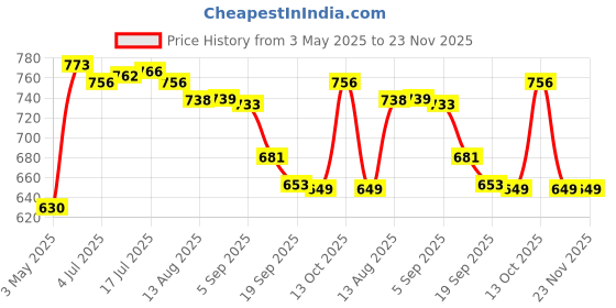 amazon.in CALANDIS® Outdoor Socket Waterproof Box Electrical Outlet Cover for Workshop Blue | 1 Socket Waterproof Box Price History Graph from 3 May 2025 to 23 Nov 2025