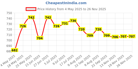 amazon.in CALANDIS® Outdoor Socket Waterproof Box Electrical Outlet Cover for Workshop White | 1 Socket Waterproof Bo Price History Graph from 4 May 2025 to 25 Nov 2025