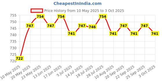 amazon.in CALANDIS® Pack Of 100 Pieces Lab Ashless Quantitative Filter Paper 30-50Um 12.5Cm Price History Graph from 10 May 2025 to 3 Oct 2025