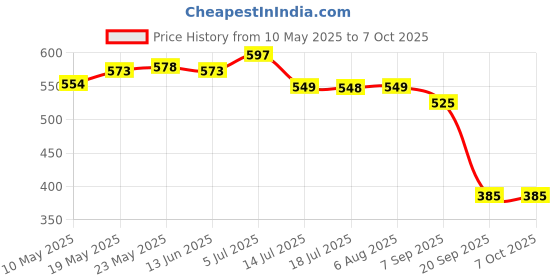 amazon.in CALANDIS® Pack of 100 Pieces Lab Ashless Quantitative Filter Paper 30-50um 9cm Price History Graph from 10 May 2025 to 7 Oct 2025