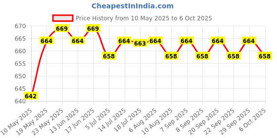amazon.in CALANDIS® Pack of 100 Pieces Lab Ashless Quantitative Filter Paper Circles 11cm Price History Graph from 10 May 2025 to 6 Oct 2025