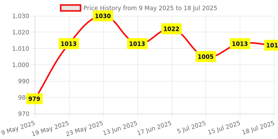 amazon.in CALANDIS® Pack of 100 Pieces Lab Ashless Quantitative Filter Paper Circles 15cm Price History Graph from 9 May 2025 to 15 Jul 2025