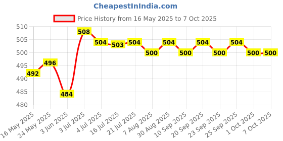 amazon.in CALANDIS® Pack of 100 Pieces Lab Ashless Quantitative Filter Paper Circles 7cm Price History Graph from 16 May 2025 to 6 Oct 2025
