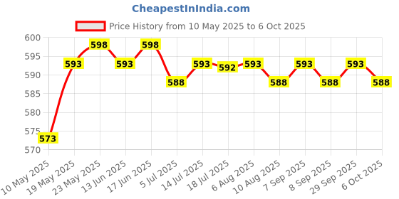 amazon.in CALANDIS® Pack of 100 Pieces Lab Ashless Quantitative Filter Paper Circles 9cm Price History Graph from 10 May 2025 to 6 Oct 2025