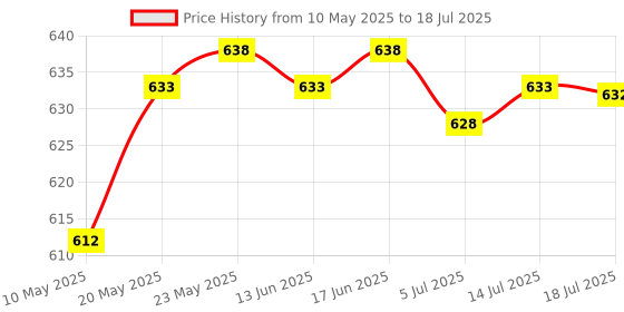 amazon.in CALANDIS® Pack Of 100 Pieces Laboratory Ashless Quantitative Filter Paper 1-3Um 9Cm Price History Graph from 10 May 2025 to 14 Jul 2025