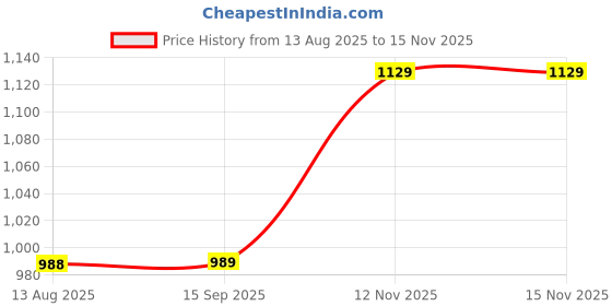 amazon.in CALANDIS® Pack of 2 Extension Ladder Feet Cushion Boots Round Sturdy Replacement Parts 5.6Cm | 2 Ladder Feet Mat Price History Graph from 13 Aug 2025 to 15 Nov 2025