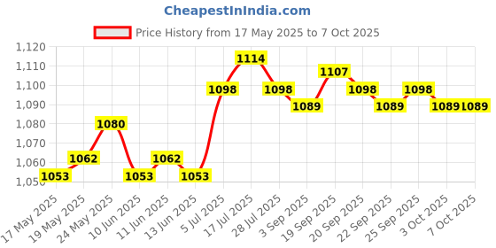amazon.in CALANDIS® Pack of 6 Rubber Pool Table Pocket Liners Billiard Accessory 4 Corner and 2 Sides Price History Graph from 17 May 2025 to 3 Oct 2025