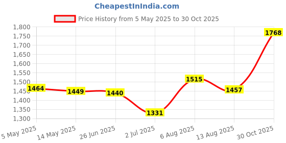 amazon.in CALANDIS® Padded Large UNHOOKING MAT FOLD Over Straps CARP Fishing Tackle Protect PAD | | Fishing Equipment | Fishing Price History Graph from 5 May 2025 to 30 Oct 2025