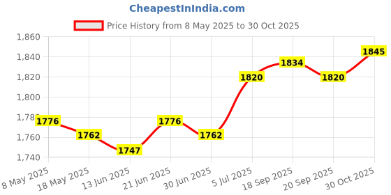 amazon.in calandis CALANDIS® Pair 3 Way Loudspeaker Module Coaxial Car Speakers Gasket Brown Plastic calandis Price History Graph from 8 May 2025 to 30 Oct 2025