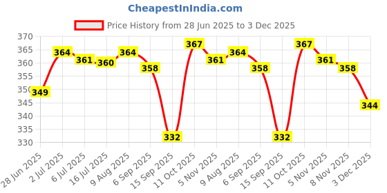 amazon.in CALANDIS® Pair 8K9955985A Rear Windshield Wiper Washer Water Spray Nozzle for Audi A1/A3/Q5/Q7 Price History Graph from 28 Jun 2025 to 3 Dec 2025