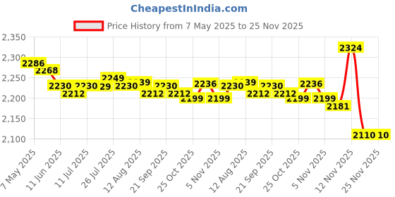 amazon.in CALANDIS® Palm Thatch Roll Straw Mats Decorate Straw Roofing Panel for Party Fence Roof' Price History Graph from 7 May 2025 to 25 Nov 2025