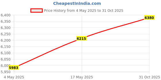 amazon.in CALANDIS® Pan Rack Cover Clear PVC for Home Dining Room Commercial Bun Pan Bakery Rack | Racks & Holders | Kitchen Storage & Organization | Kitchen, Dining & Bar Price History Graph from 4 May 2025 to 31 Oct 2025