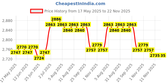 amazon.in CALANDIS® Pasta Maker with Heads Noodle Press Machine for Kitchen Spaghetti Fettuccine with 6 Pasta Shapes | 1 Set Electric Pasta Maker Price History Graph from 17 May 2025 to 22 Nov 2025