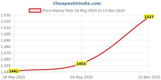 amazon.in CALANDIS® Patio Umbrella Accessories for Side Hanging Umbrella Market Umbrella Outdoor Fixing Handle | 1 Patio Umbrella Accessory (As You Choose) Price History Graph from 18 May 2025 to 13 Nov 2025