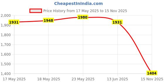 amazon.in CALANDIS® Patio Umbrella Accessories Leisure Handrail for Patio Table Courtyard Picnic Parachute Tray | 1Pcs Patio Umbrella Accessory Price History Graph from 17 May 2025 to 15 Nov 2025