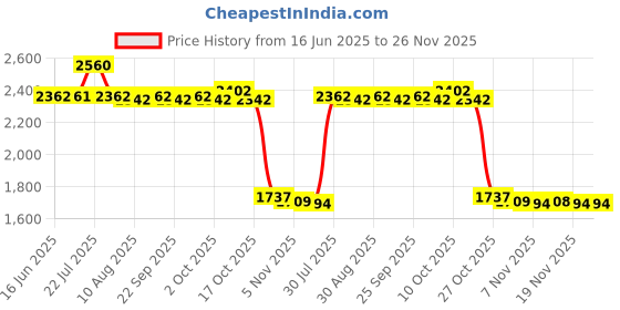 amazon.in CALANDIS® Patio Umbrella Accessories Stainless Parts for Balcony Courtyard Patio Table Crank Handle' Price History Graph from 16 Jun 2025 to 25 Nov 2025