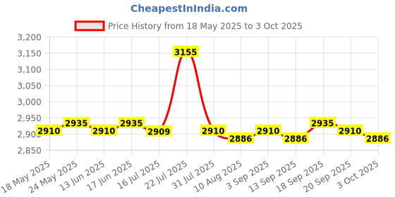 amazon.in CALANDIS® Patio Umbrella Base Replacements Summer Beach Parasol Stands Fixed Sandbag Price History Graph from 18 May 2025 to 3 Oct 2025