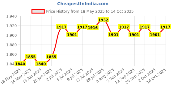 amazon.in CALANDIS® Patty Maker Flat Bottom Press Burger Smasher for Flatbreads Sandwiches Steak | 1 Burger Press Price History Graph from 18 May 2025 to 14 Oct 2025