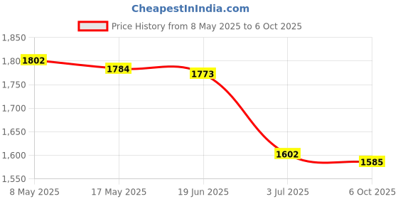 amazon.in CALANDIS® PCB Screw-in Stabilizers for MX Mechanical Keyboard Yellow 1 6.25u 4 2U | Keyboards & Keypads | Keyboards, Mice & Pointers Price History Graph from 8 May 2025 to 6 Oct 2025