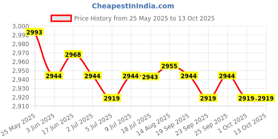 amazon.in calandis CALANDIS® Pcba GPS Tracker GSM GPS WiFi Lbs Locator Voice Recorder Tracking, Zx303 calandis Price History Graph from 25 May 2025 to 13 Oct 2025