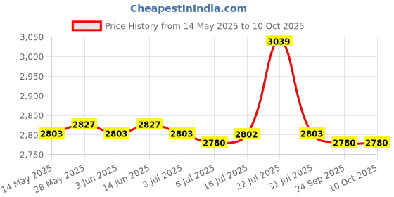 amazon.in calandis CALANDIS® Pci-E X1 to Dual 4X Extension Cable 0.6M for Limited Space Install (Uex105) calandis Price History Graph from 14 May 2025 to 9 Oct 2025