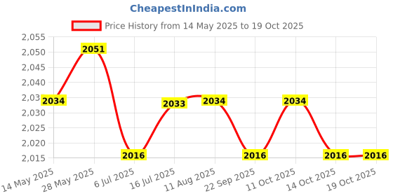 amazon.in calandis CALANDIS® Pci Express Extension Cable Pcie X1 to X1 X4 for Motherboard Converter 15Cm calandis Price History Graph from 14 May 2025 to 14 Oct 2025