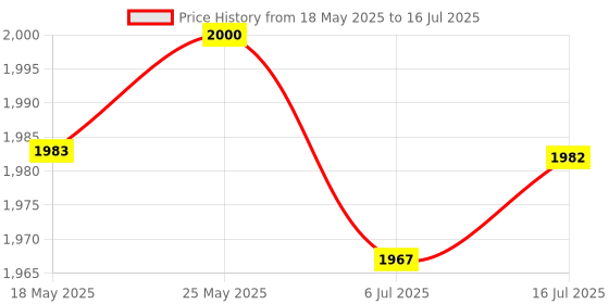 amazon.in CALANDIS® Pcie Pci-E Firewire Ieee 1394 2+1 3Port Controller Card for Desktop Computer Price History Graph from 18 May 2025 to 16 Jul 2025