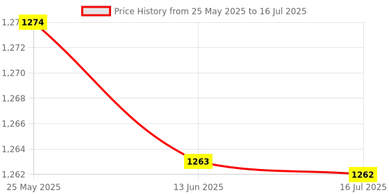 amazon.in CALANDIS® Pcm2704 Usb Dac To S/Pdif Hifi Sound Card Decoder Board 3.5Mm Analog Output Price History Graph from 25 May 2025 to 16 Jul 2025