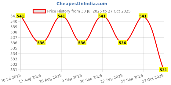 amazon.in CALANDIS® Pendant Lampshade Decorative Practical Chandelier Cover for Dorm Home Office 30Mm | 1 Lampshade Price History Graph from 30 Jul 2025 to 27 Oct 2025