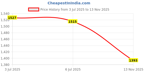 amazon.in CALANDIS® Phone Swing Earning Device for Hatching Eggs Steps Chanllenge Price History Graph from 3 Jul 2025 to 13 Nov 2025