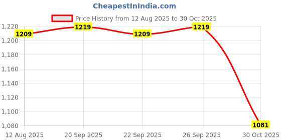 amazon.in CALANDIS® Photoelectric Smoke Alarm Gas Detector Leakage Fire Warning Sensor White | 1 Piece Smoke Detector 1 Piece English Manual Price History Graph from 12 Aug 2025 to 30 Oct 2025