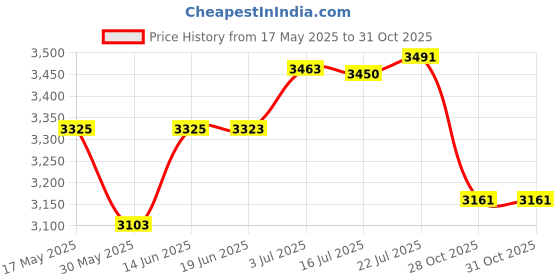amazon.in CALANDIS® Pilates Reformer Cover Pilates Mat for Reformer for Beginners Exercising Gym Blue White | Mats & Non-Slip Towels | Yoga & Pilates | Fitness Running & Yoga Price History Graph from 17 May 2025 to 31 Oct 2025