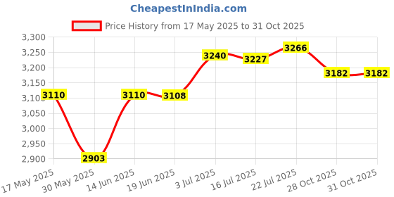 amazon.in CALANDIS® Pilates Reformer Cover Pilates Mat for Reformer for Beginners Exercising Gym Gray Yellow | Mats & Non-Slip Towels | Yoga & Pilates | Fitness Running & Yoga Price History Graph from 17 May 2025 to 31 Oct 2025