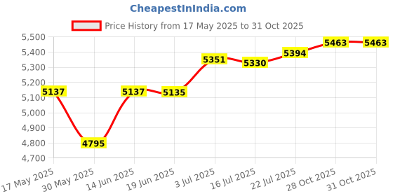 amazon.in CALANDIS® Pilates Reformer Mat Pilates Reformer Machine Towel Pilates Mat for Reformer Coffee | Mats & Non-Slip Towels | Yoga & Pilates | Fitness Running & Yoga Price History Graph from 17 May 2025 to 31 Oct 2025