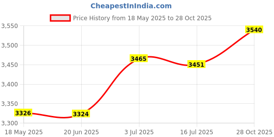 amazon.in CALANDIS® Pilates Straps Adjustable Flexible Belt Tool Accessories for Workout Men Gym | Pilates Accessories | Yoga & Pilates | Fitness, Running & Yoga Price History Graph from 18 May 2025 to 28 Oct 2025