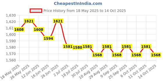 amazon.in calandis CALANDIS® Piston Stop Chainsaws Tool for Husqvarna Stihl Flywheel Clutch Removal 14Mm calandis Price History Graph from 18 May 2025 to 14 Oct 2025