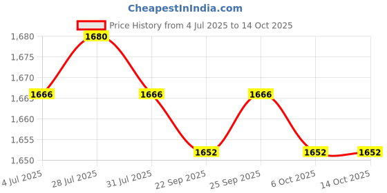 amazon.in CALANDIS® Pk-Eos Lens Adapter Ring for Pentax Pk to Canon Eos Ef Mount 550D 7D 5D Rebel Xti Rebel Xt -Silver Price History Graph from 4 Jul 2025 to 14 Oct 2025