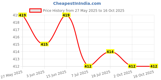 amazon.in CALANDIS® Plant Moisture Meter Water Level Indicator Water Guage for Plants 22.5cm Price History Graph from 27 May 2025 to 16 Oct 2025