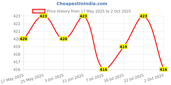 amazon.in CALANDIS® Plant Moisture Meter Water Level Indicator Water Guage for Plants 22Cm Price History Graph from 17 May 2025 to 2 Oct 2025