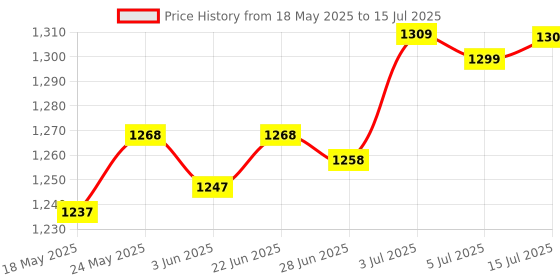 amazon.in calandis CALANDIS® Plant Support Netting Jute Twine Trellis for Outdoor Balcony Climbing Plants 1Mx5M | 1 Woven Ropes Net calandis Price History Graph from 18 May 2025 to 15 Jul 2025