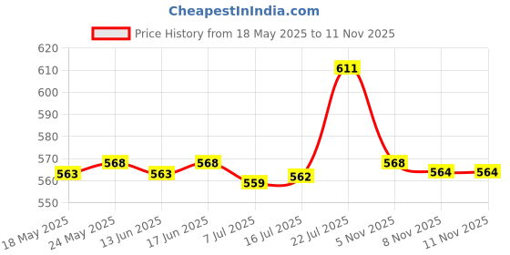 amazon.in calandis CALANDIS® Plastic Hiking Pole Quick Flip Lock for Trekking Sticks Walking Sticks 14mm calandis Price History Graph from 18 May 2025 to 5 Nov 2025