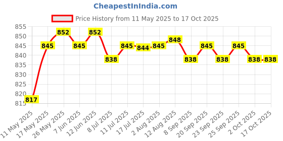 amazon.in CALANDIS® Plastic Mallard Duck Decoy Floating Drake Duck Decoy for Hunting &Fishing #1 Price History Graph from 11 May 2025 to 16 Oct 2025