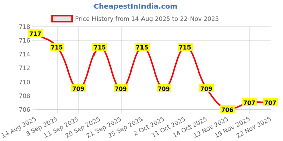 amazon.in calandis CALANDIS® Plastic Side Release Backpack Buckle Clips/Sliders for Webbing 50mm calandis Price History Graph from 14 Aug 2025 to 22 Nov 2025