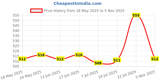 amazon.in CALANDIS® Plastic Threaded Hiking Pole Quick Flip Lock for Trekking Canes Sticks 14mm Price History Graph from 18 May 2025 to 5 Nov 2025