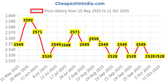 amazon.in CALANDIS® Pool Chlorine Dispenser Pool Accessory for Spa Indoor Outdoor Swimming Pools | 1 Pool Chlorine Dispenser Price History Graph from 15 May 2025 to 11 Oct 2025