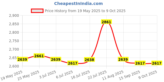 amazon.in CALANDIS® Pool Fountain Water Fountain Dual Fountain Spray for Pond Above in ground Pools Garden' Price History Graph from 19 May 2025 to 9 Oct 2025